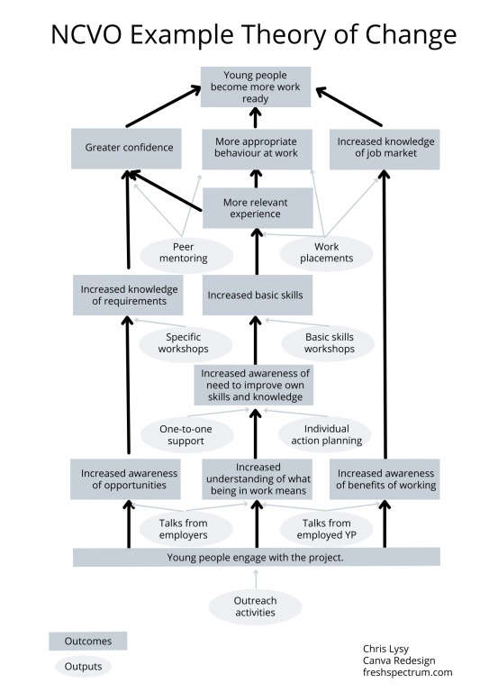 NCVO Theory of Change Example created with Canva