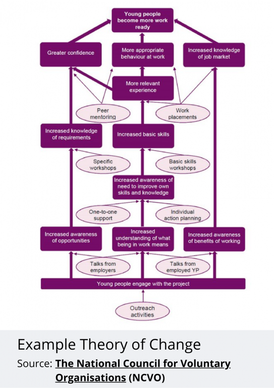 NCVO Theory of Change Example