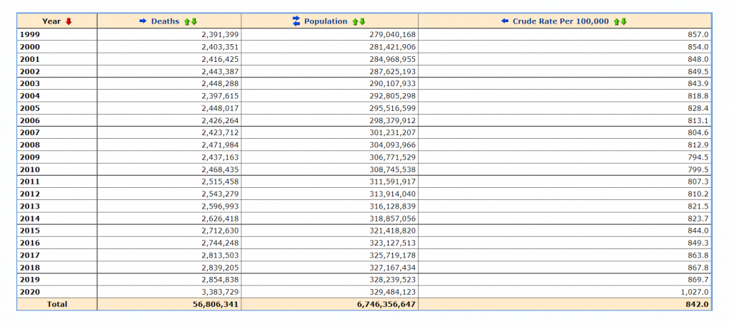 CDC underlying cause of death data used to create my bar chart tutorials.