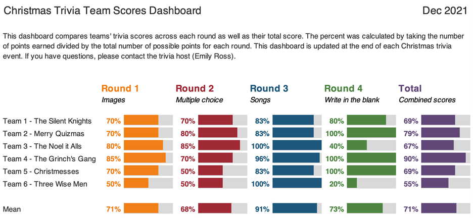This dashboard compares teams' trivia scores across each round as well as their total score. 