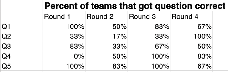 I made this dashboard to show the percent of teams that got a question correct, but I found it hard to identify any patterns or the take home message. 