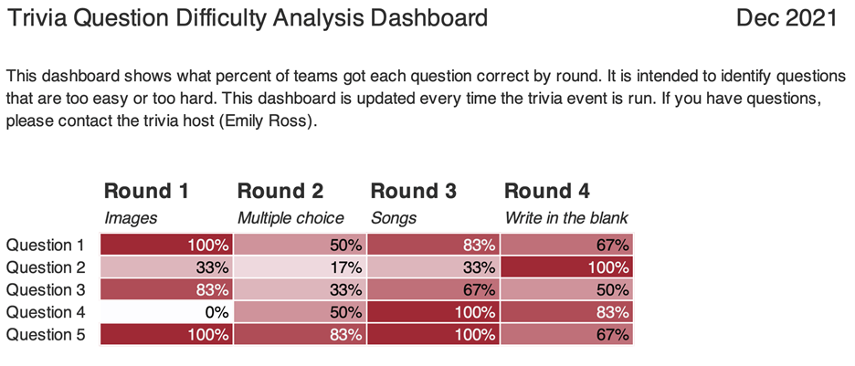 This dashboard shows what percent of teams got each question correct by round. 