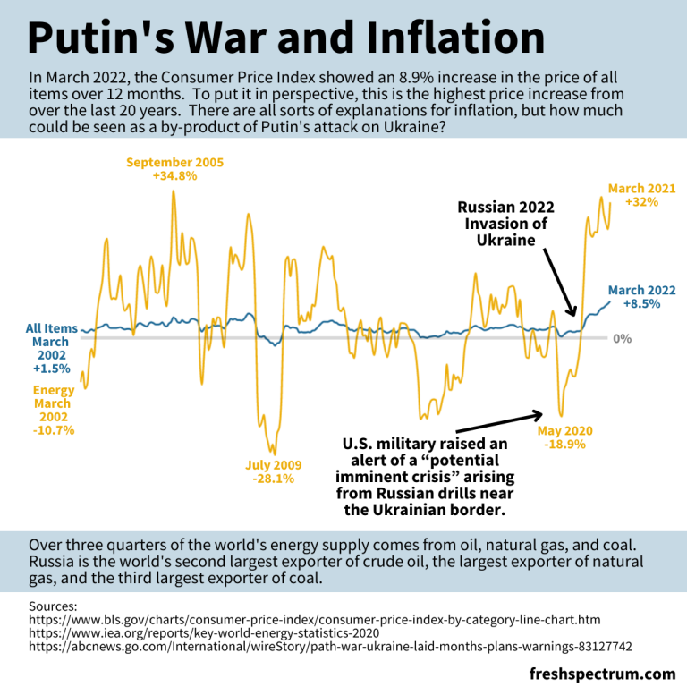 Canva and Flourish Infographic - Putin's war and inflation.
