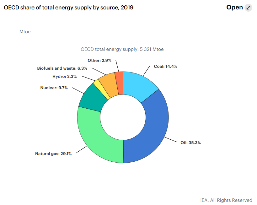 Total energy supply chart from IEA Key World Energy Statistics.