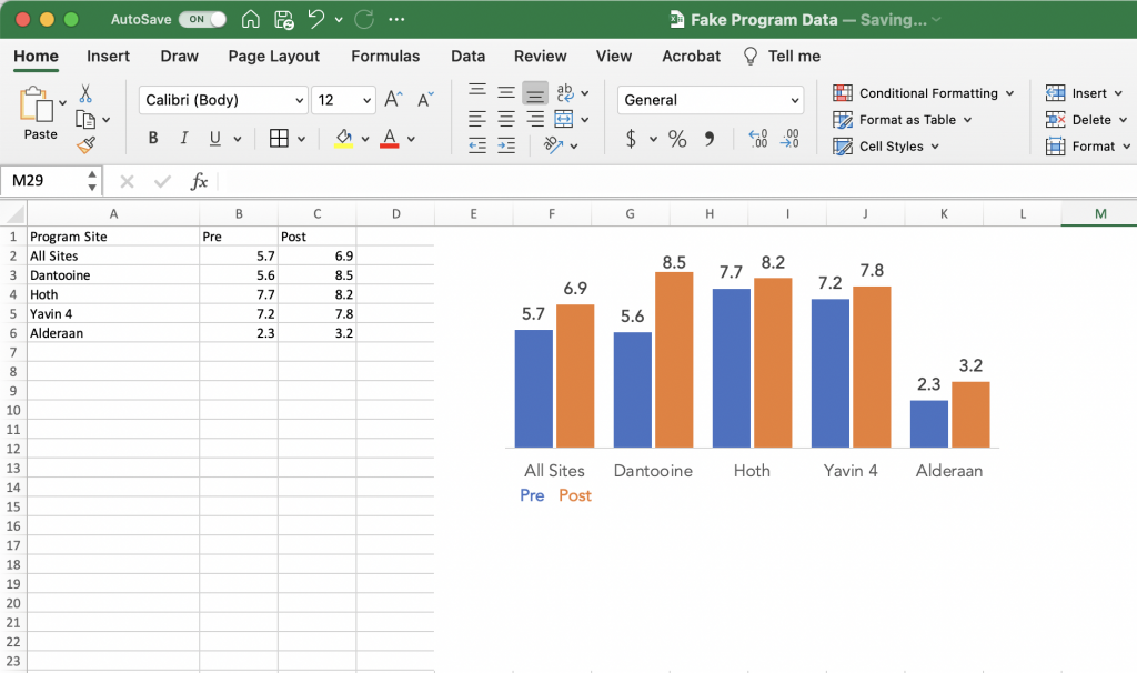A screenshot of a clustered bar chart created using Excel.