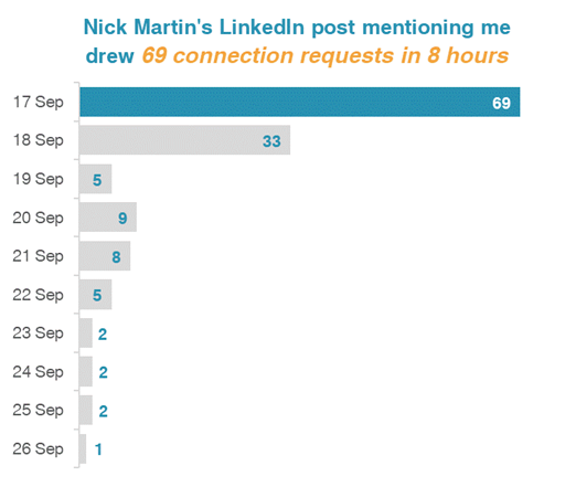 Sue Griffey's horizontal bar chart showing the number of LinkedIn connection requests she received each day.