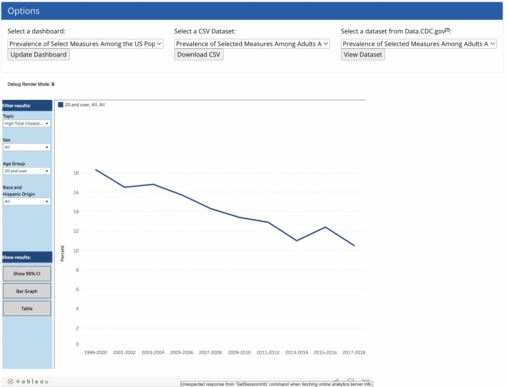 screenshot of NHANES dashboard cholesterol line chart