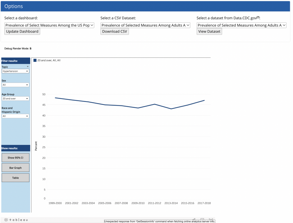 Screenshot of NHANES dashboard hypertension line chart