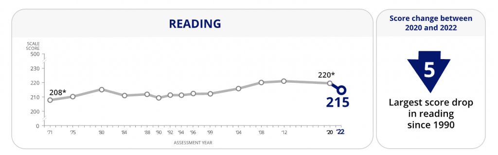 Chart from the NAEP report showing Reading scores over time.