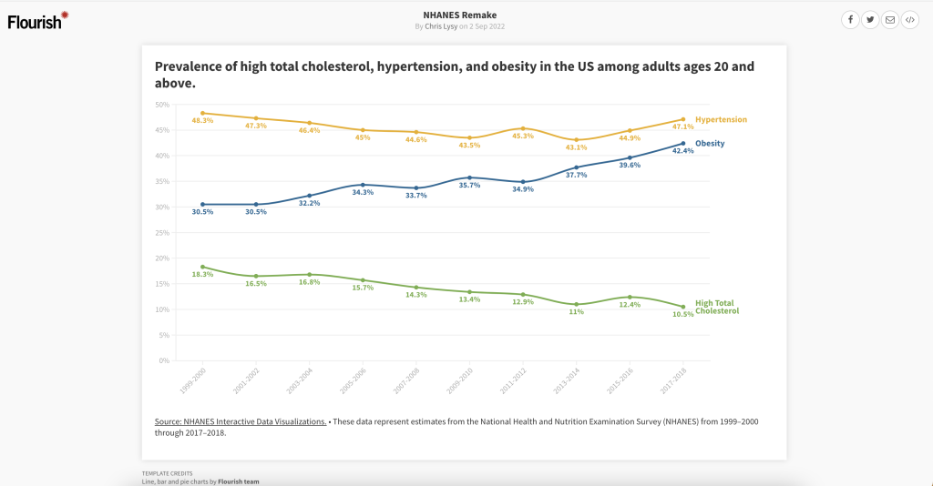 Screenshot of a Flourish public chart page.