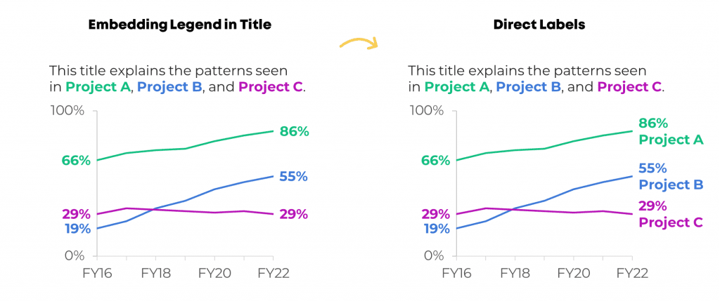 Ann K. Emery shows two graphs. The graph on the left has color-coded words in the title (a.k.a. embedding the legend). The graph on the right also has direct labels.