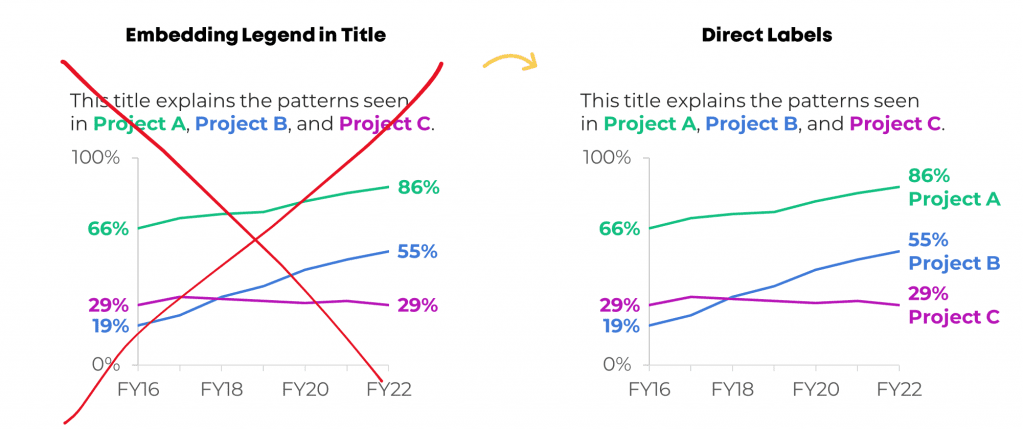 Ann K. Emery says that embedding the legend is fine. But it's not enough on its own.