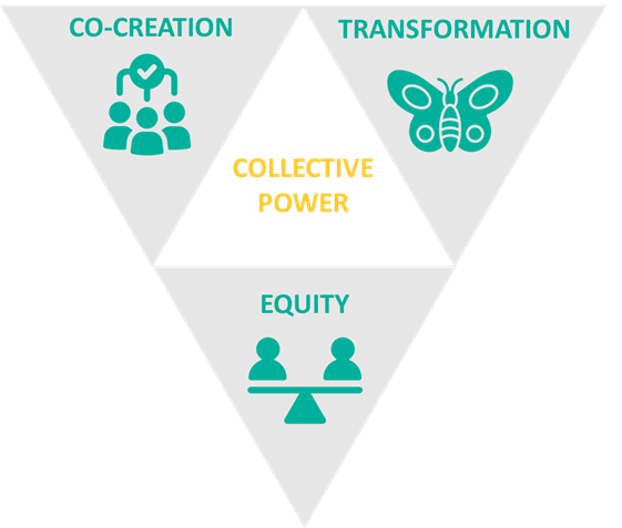 Collective power is shown in the center, with three pillars of a collective power framework surrounding it: co-creation, transformation, and equity