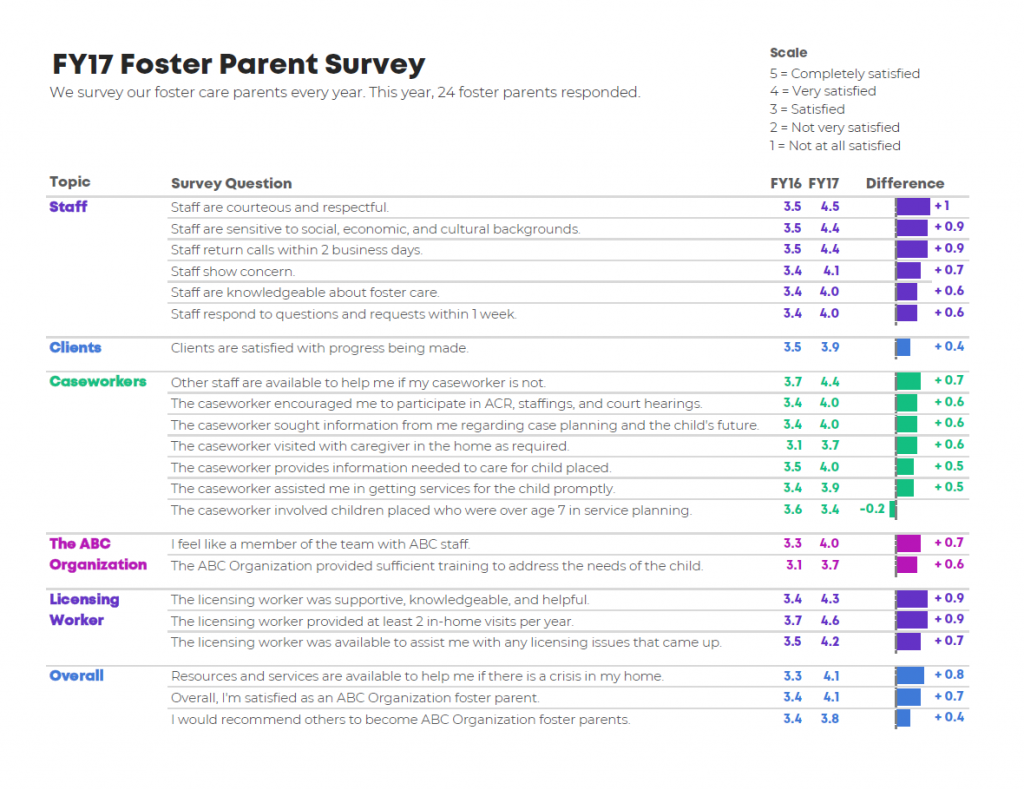 This is a one-page dashboard that shows the results from an annual survey of foster parents.