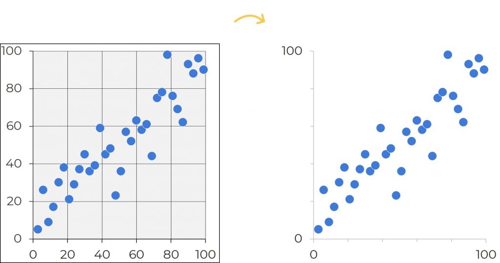In these before scatter plot on the left, the cluttered appearance distracts us from the data. All these extra lines make the charts look overly scientific—and outdated. In the after version on the right, I removed the background shading and borders. I kept the x and y axes and some of the grid lines, but I intentionally changed the black ink to gray ink.