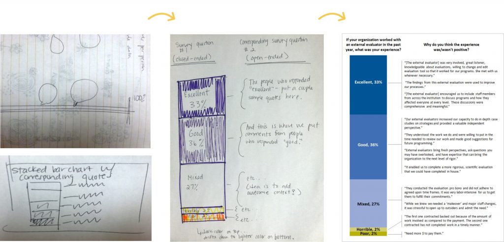 Here's how it works: First, sketch plenty of rough drafts on paper. Give yourself permission to doodle as many drafts as you need. Share drafts with colleagues early and often. Gather as much feedback as you can. Next, create one or two of those promising drafts on the computer. Finally, edit, edit, edit! Put your easiest-to-follow chart in your final presentation or report. You might sketch five or more drafts. Only the single best chart will survive the editing process.