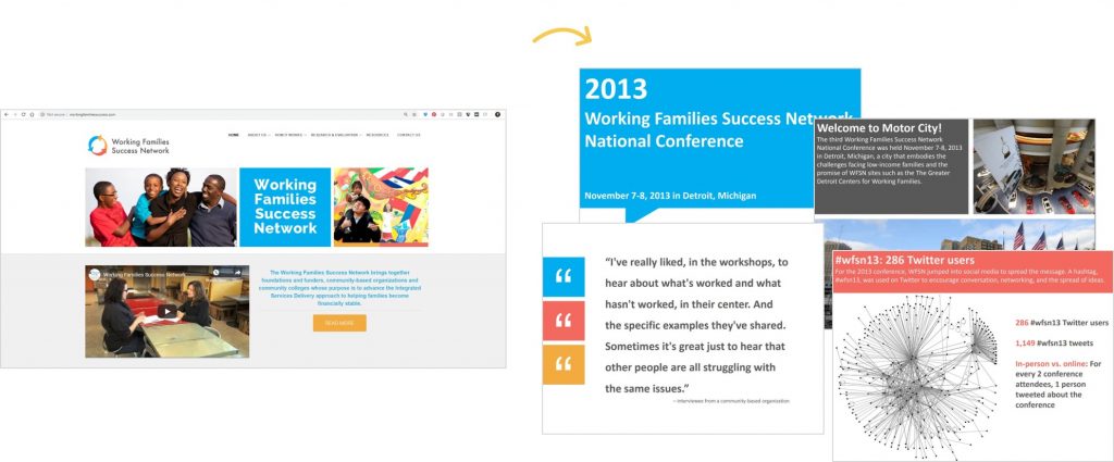 In this example, Johanna Morariu and I were designing a slidedoc for the Working Families Success Network. We began by investigating the Working Families Success Network's logo, website, and publications. Their logo has a distinctive blue, orange, and pink and their publications use dark gray text rather than black. Throughout their website they use color blocks with white text and white outlines. Next, we adapted that layout and color scheme for our slidedoc. The images on the right are separate slides (pages) of the report.