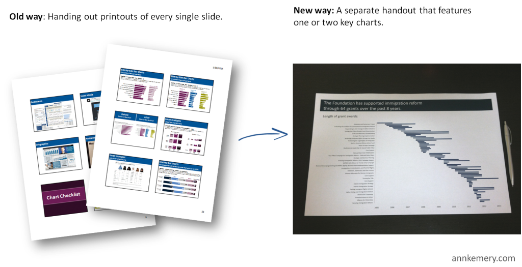 Image showing the old way of handing out printouts of every slide versus the new way of a separate handout that features one or two key charts. 