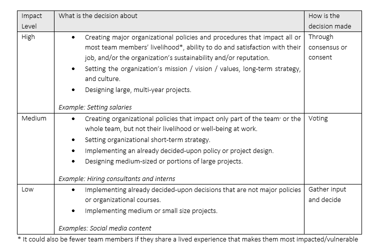 A table displaying the decision-making framework, with 3 columns: Impact Level, What is the decision about, How is the decision made.