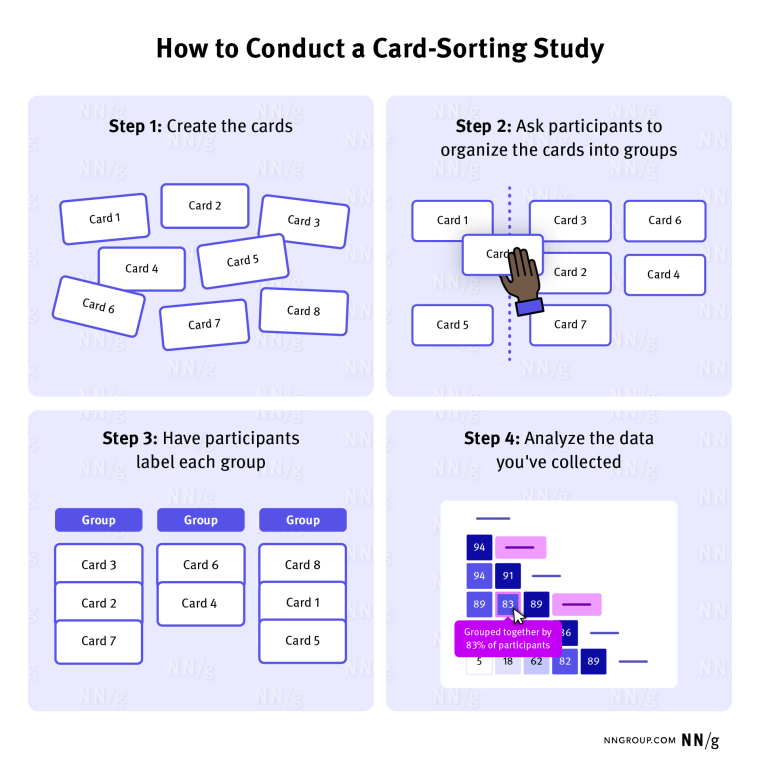 NNGroup - How to Conduct a Card-Sorting Study